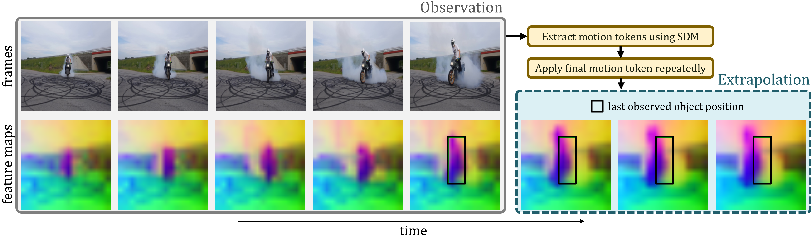 Motion extrapolation using repeatedly applied motion tokens.