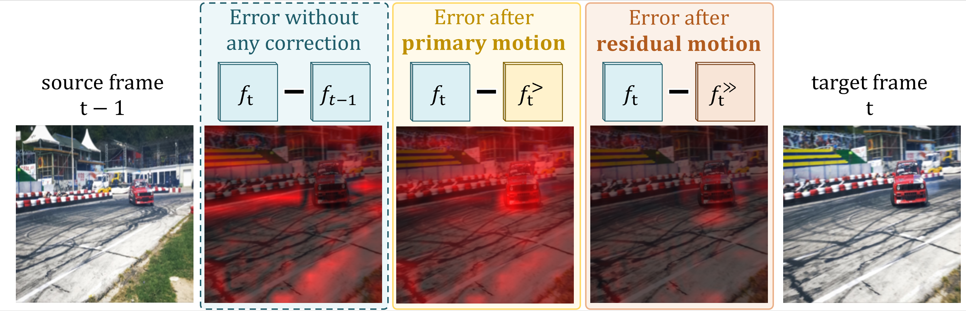 Stage-wise structured feature prediction showing primary and residual compensation errors.